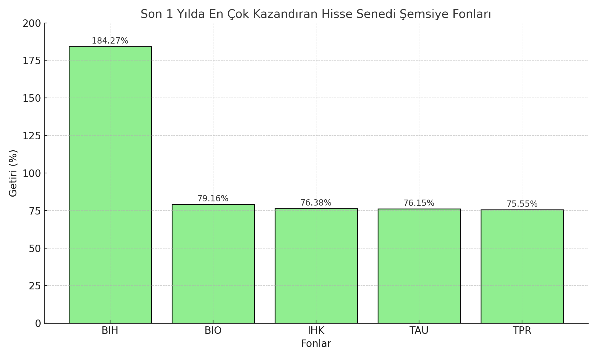 Son1Yil Kazandiran Fonlar